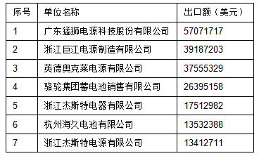 2015年中國起動鉛酸蓄電池出口前20強企業(yè)名單 2015年中國起動鉛酸蓄電池出口前20強企業(yè)名單