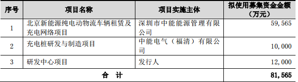 中能電氣擬定增8.16億 發展新能源車租賃及充電樁業務 中能電氣擬定增8.16億 發展新能源車租賃及充電樁業務