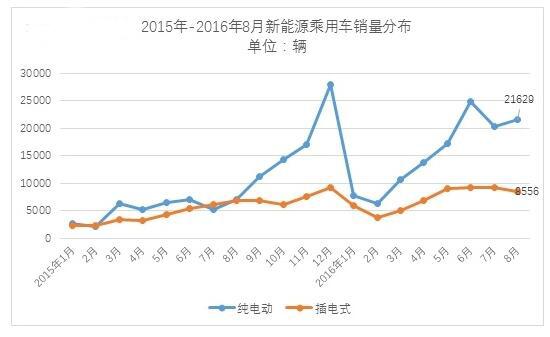新能源汽車銷量統計 新能源汽車銷量統計