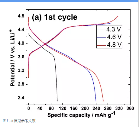 高容量正極材料：使用條件對富鋰材料循環性能的影響