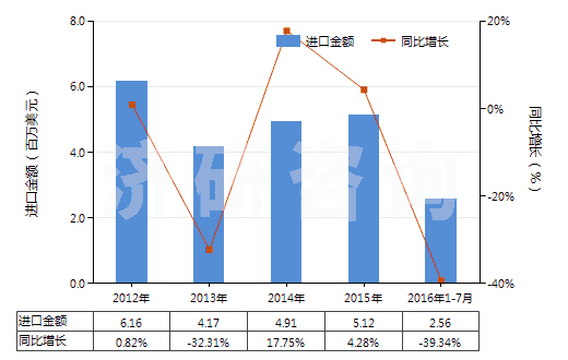 2012-2016年7月中國四氧化三鈷(HS28220010)進口總額及增速統計