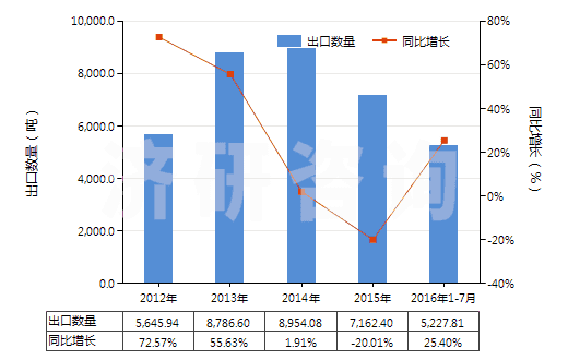 2012-2016年7月中國四氧化三鈷(HS28220010)出口量及增速統計
