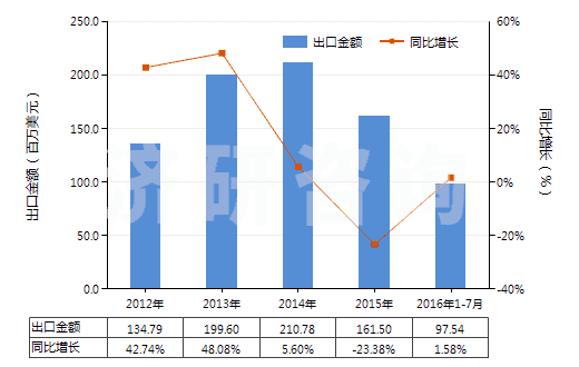 2012-2016年7月中國四氧化三鈷(HS28220010)出口總額及增速統計