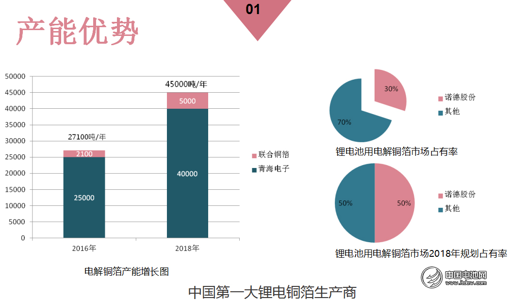 諾德股份發力擴產銅箔 布局鋰電上下游產業鏈 諾德股份發力擴產銅箔 布局鋰電上下游產業鏈