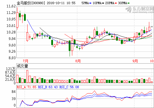 金馬股份 金馬股份