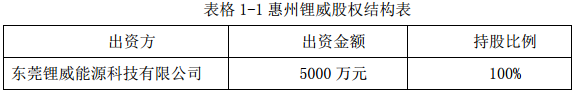 欣旺達子公司東莞鋰威投資5000萬元建鋰電池生產企業 欣旺達子公司東莞鋰威投資5000萬元建鋰電池生產企業