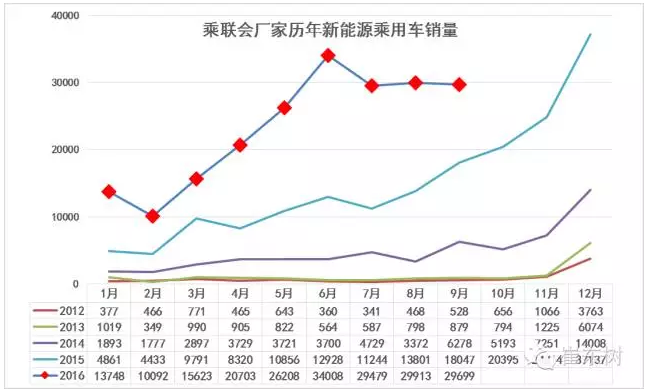 乘聯(lián)會：9月新能源乘用車銷3萬輛 普混首超插混