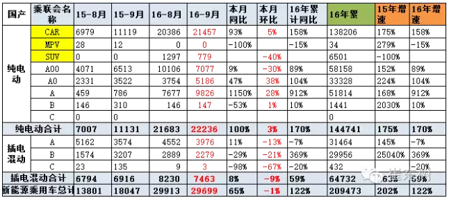 乘聯(lián)會：9月新能源乘用車銷3萬輛 普混首超插混