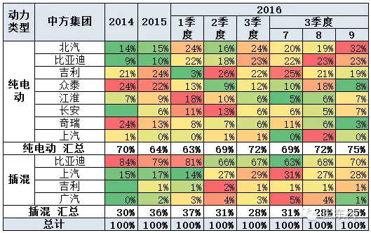 乘聯會：9月新能源乘用車銷3萬輛 普混首超插混