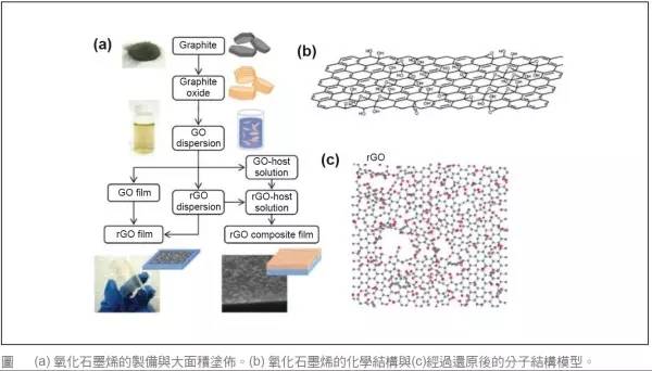 脫離制備工藝談性能都是耍流氓！石墨烯制備工藝優缺點全解析！