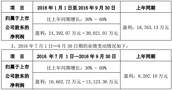 易事特預計前三季盈利1.88億元 擬收購沭陽光伏70%股權