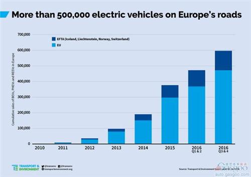 歐洲2016年電動車銷量或逾50萬輛 領跑電動車市場