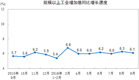 規(guī)模以上工業(yè)增加值同比實(shí)際增長6.1%
