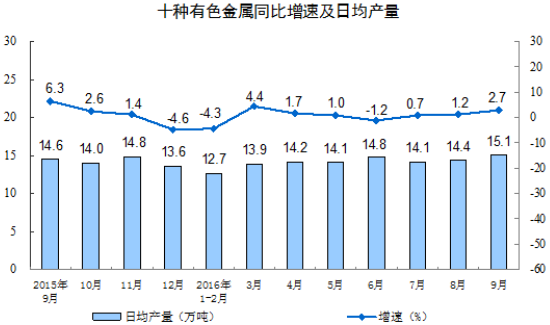 9月份十種有色金屬產(chǎn)量452萬噸 增長2.7%