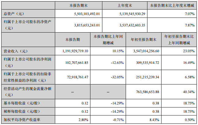 橫店東磁第三季度實現凈利潤1.03億元 同比下降12.63%