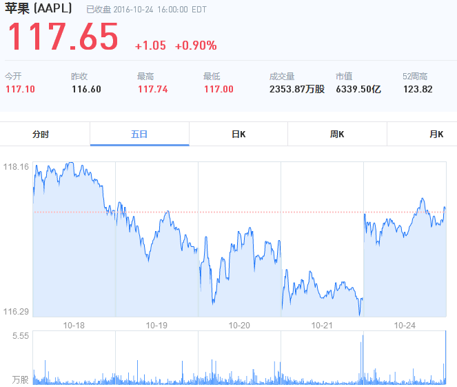 蘋(píng)果明日發(fā)布2016年財(cái)報(bào) 或出現(xiàn)15年來(lái)首次下滑 蘋(píng)果明日發(fā)布2016年財(cái)報(bào) 或出現(xiàn)15年來(lái)首次下滑