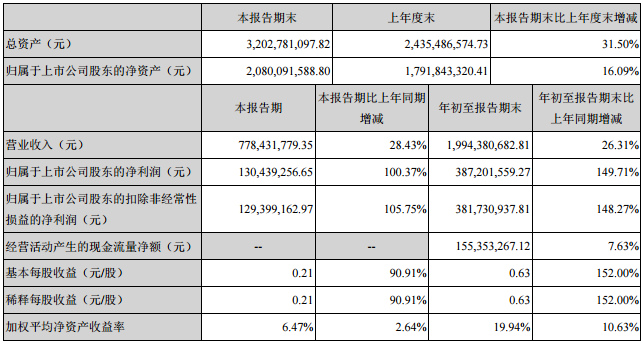 滄州明珠前三季營(yíng)收19.94 億元 凈利潤(rùn)3.87億元 滄州明珠前三季營(yíng)收19.94 億元 凈利潤(rùn)3.87億元