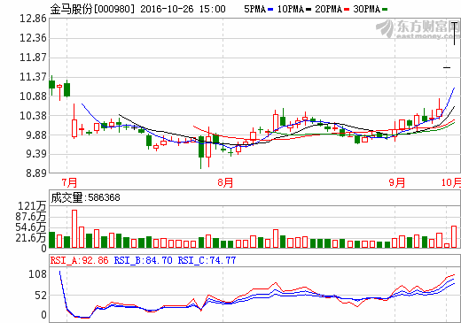 金馬股份：關(guān)于116億元收購眾泰汽車相關(guān)問題說明