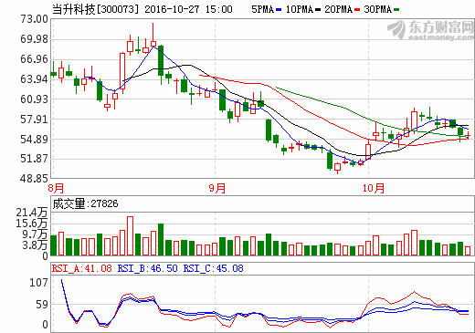 當升科技 當升科技