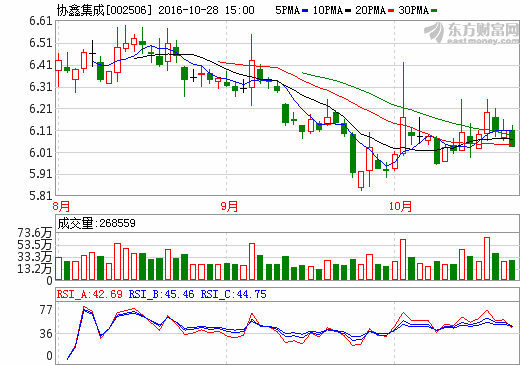 協鑫集成 協鑫集成