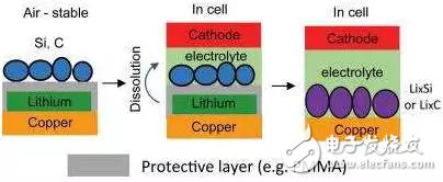新方法可將鋰電池能量密度提高30% 成本還低了