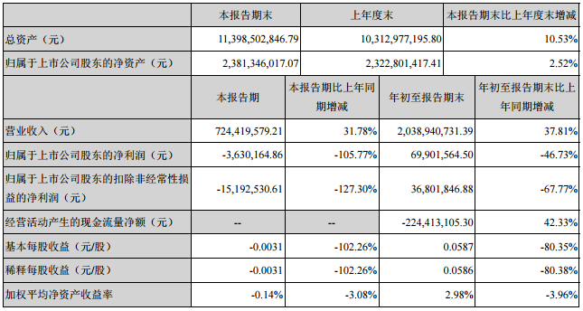科陸電子前三季營收擬20.39億元 1.5億元增資國能電池子公司 科陸電子前三季營收擬20.39億元 1.5億元增資國能電池子公司