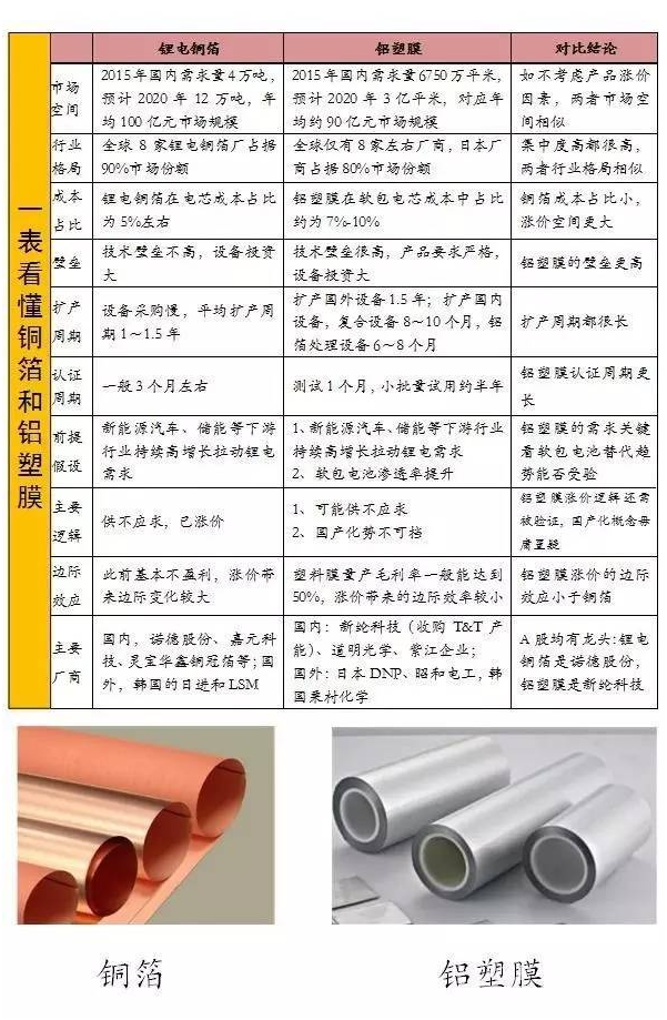 軟包電池加速跑，誰來領(lǐng)舞鋁塑膜國產(chǎn)化？