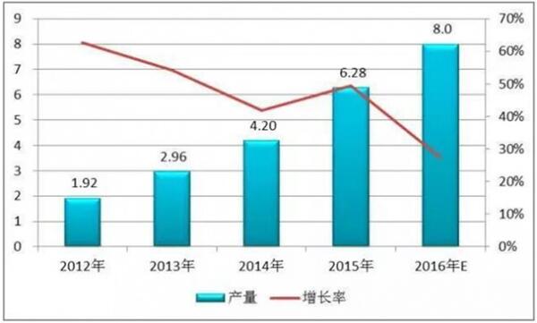 2012年—2016年我國(guó)鋰電隔膜材料產(chǎn)量 2012年—2016年我國(guó)鋰電隔膜材料產(chǎn)量