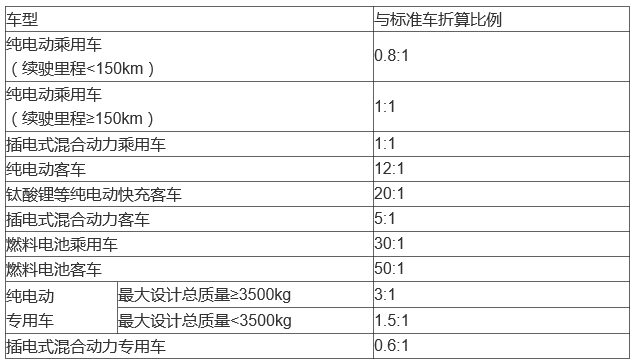 新能源標準車折算關系表 新能源標準車折算關系表