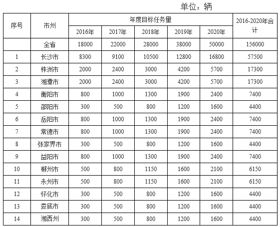 2016-2020年各市州新能源汽車推廣考核任務表 2016-2020年各市州新能源汽車推廣考核任務表