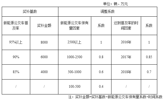 “綠色公交”推廣獎補標準 “綠色公交”推廣獎補標準