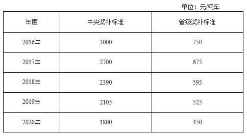 充(換)電基礎設施建設運營中央、省級財政獎補標準 充(換)電基礎設施建設運營中央、省級財政獎補標準