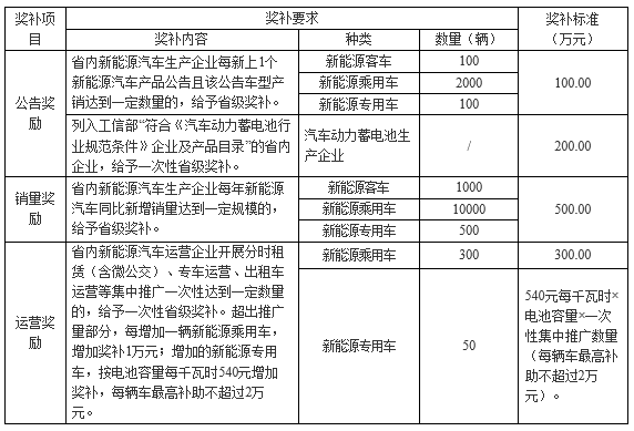 新能源汽車推廣應用產業發展省級獎補標準 新能源汽車推廣應用產業發展省級獎補標準