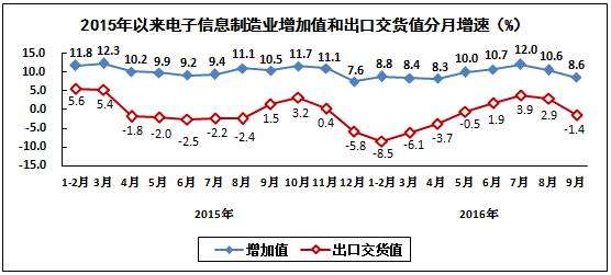 2016年1－9月電子信息制造業運行情況