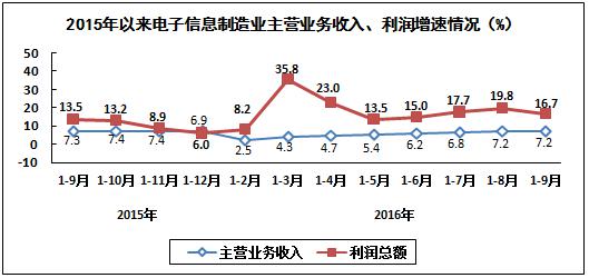 2016年1－9月電子信息制造業運行情況