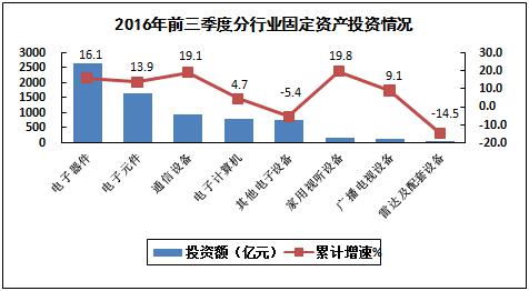 2016年1-9月電子信息制造業運行情況 2016年1-9月電子信息制造業運行情況
