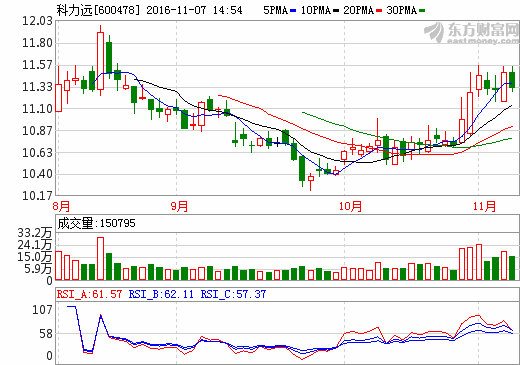 科力遠：2016年前三季營收12.68億元 同比增長105.14%