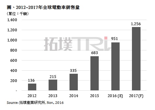 中國第四季電動車市場需求回溫  全年挑戰55萬輛