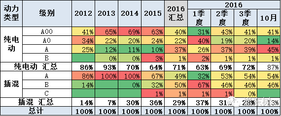 乘聯會：10月新能源乘用車銷3萬 普混大幅超插混
