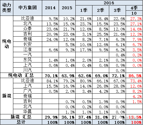 乘聯會：10月新能源乘用車銷3萬 普混大幅超插混
