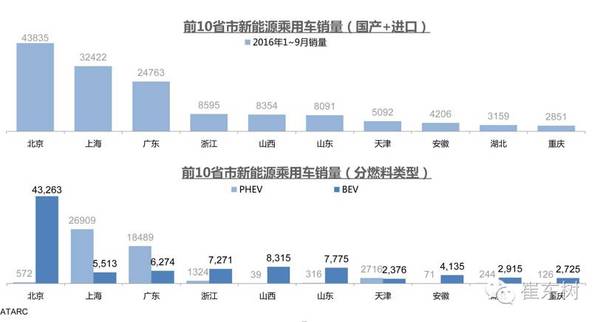 乘聯會:10月新能源乘用車銷3萬 普混大幅超插混 乘聯會:10月新能源乘用車銷3萬 普混大幅超插混