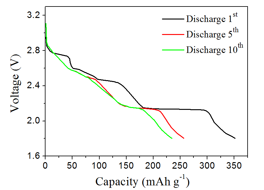 商業化(左)和大規模制備(右)的V6O13放電曲線 商業化(左)和大規模制備(右)的V6O13放電曲線