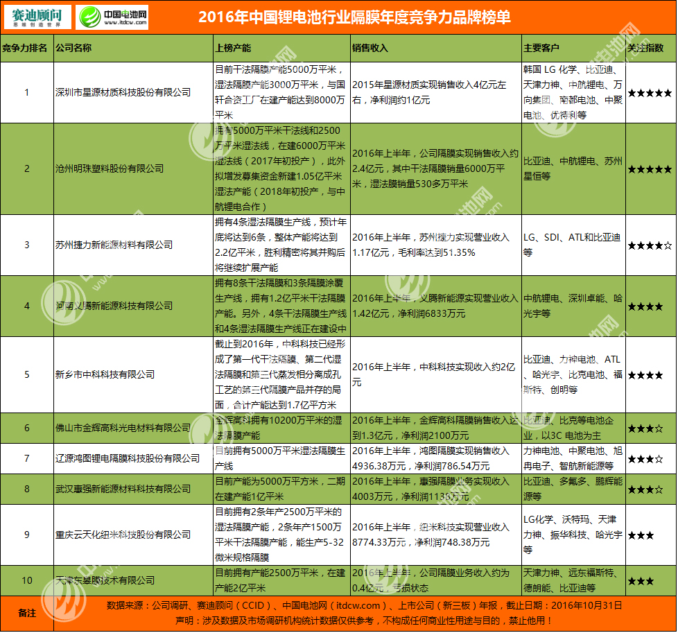 2016年中國鋰電池行業隔膜年度競爭力品牌榜單