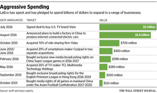 外媒：樂視同時挑戰(zhàn)蘋果特斯拉 宏大計劃面臨困境