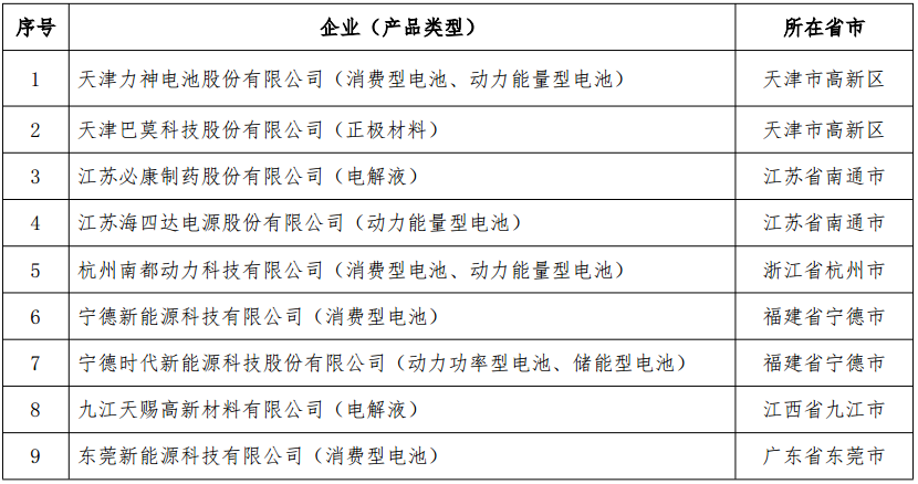 擬公告符合《鋰離子電池行業(yè)規(guī)范條件》企業(yè)名單（第一批）