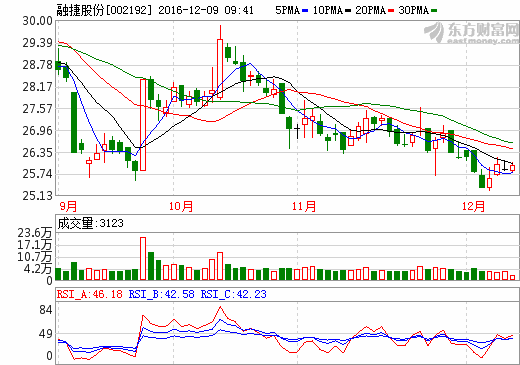 融捷股份 融捷股份