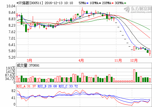 *ST烯碳處理多項資產 將投建方形鋁殼電池生產線