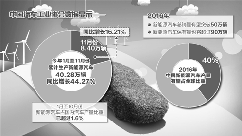 新能源車全年產量已近世界總量四成 中國汽車由大變強 新能源車全年產量已近世界總量四成 中國汽車由大變強