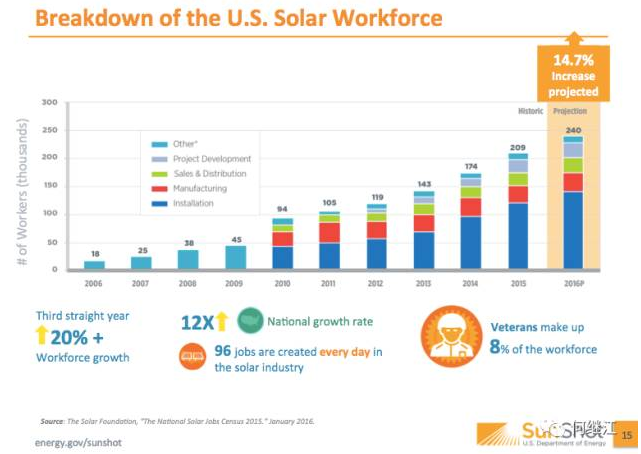 美國能源部:光伏發電量占比2030年達20%,2050年達40% 美國能源部:光伏發電量占比2030年達20%,2050年達40%