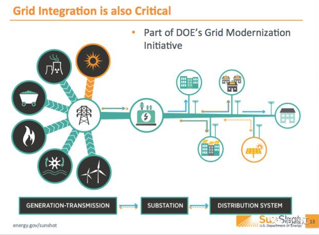 美國能源部：光伏發(fā)電量占比2030年達(dá)20%，2050年達(dá)40%